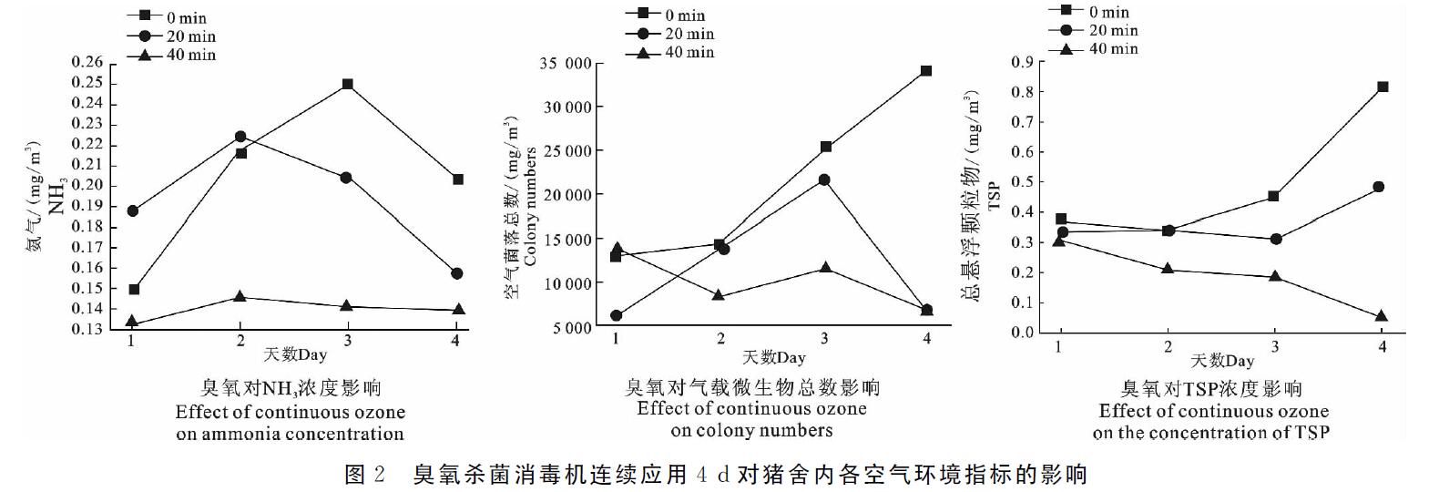 臭氧機放豬舍進行臭氧消毒會不會對豬有影響(圖3)